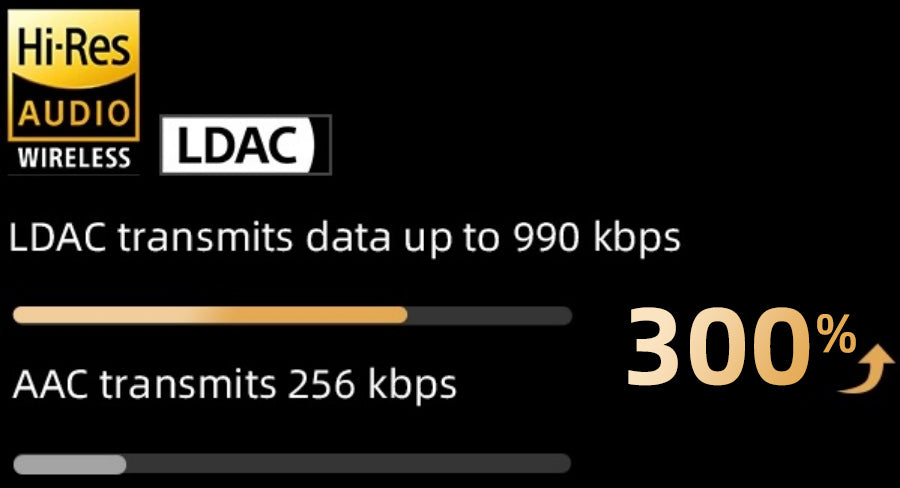 LDAC vs AAC: Hi-Res Audio Wireless with 990kbps speed, 300% faster than standard Bluetooth.