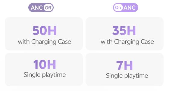 Battery life comparison: 50H/10H (ANC Off) vs 35H/7H (ANC On) with charging case for wireless earbuds.